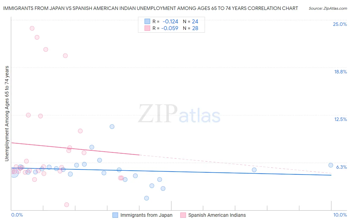 Immigrants from Japan vs Spanish American Indian Unemployment Among Ages 65 to 74 years