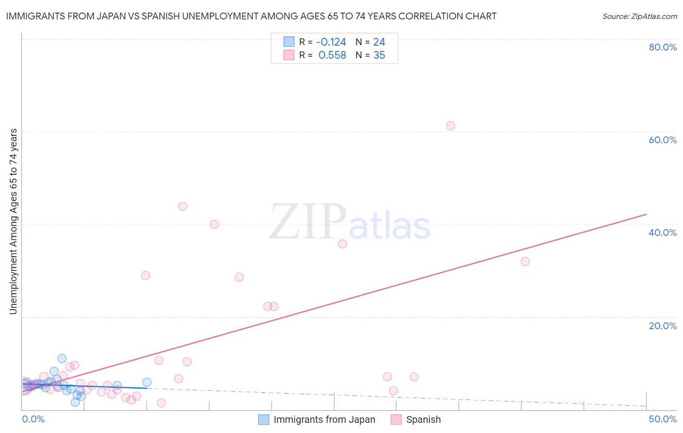 Immigrants from Japan vs Spanish Unemployment Among Ages 65 to 74 years