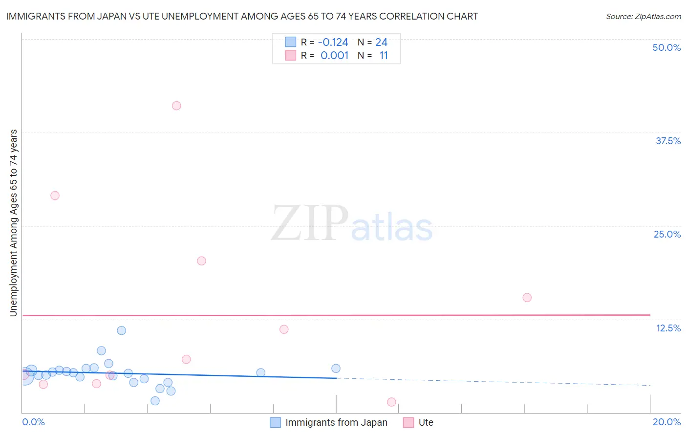 Immigrants from Japan vs Ute Unemployment Among Ages 65 to 74 years