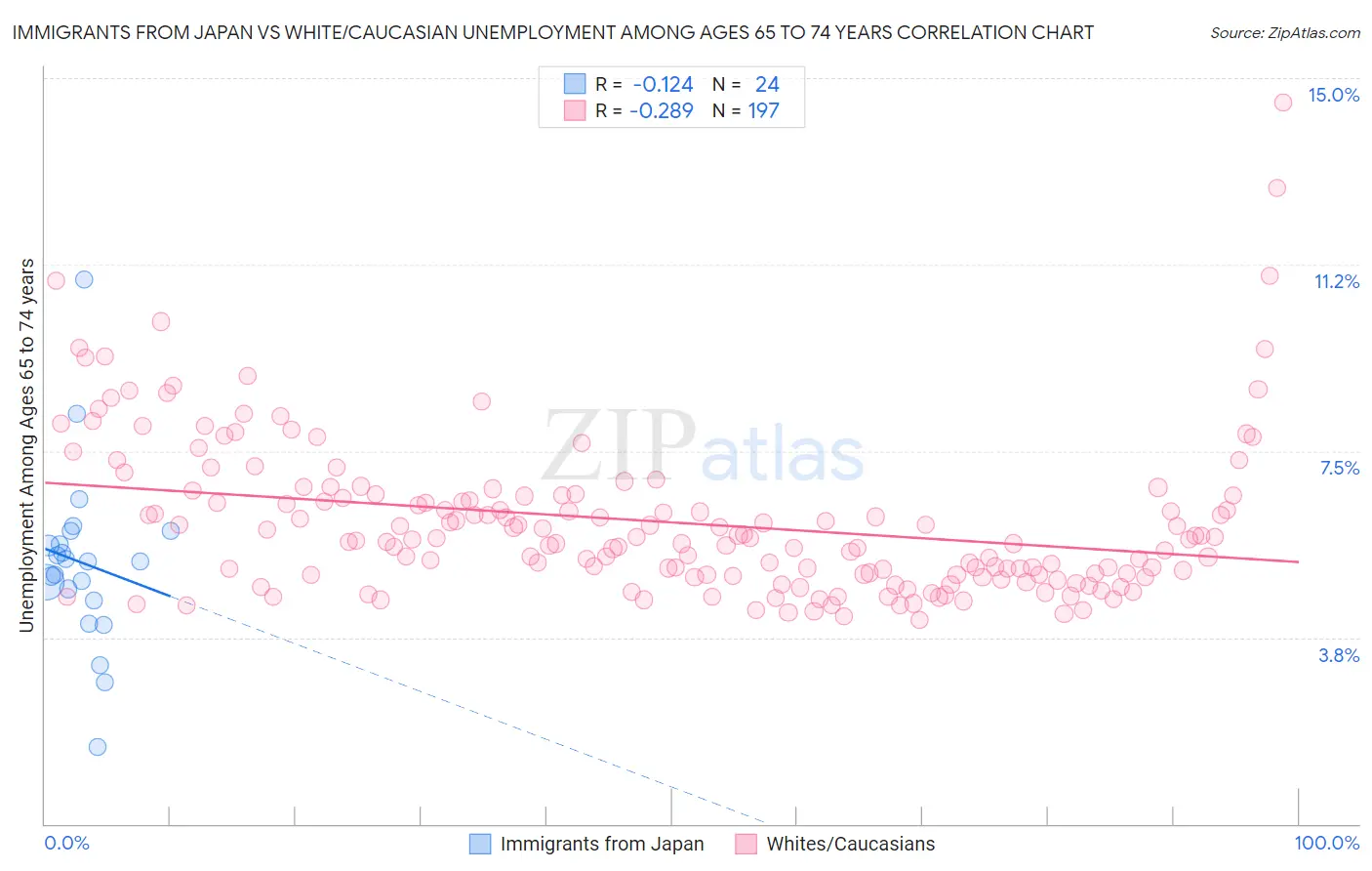 Immigrants from Japan vs White/Caucasian Unemployment Among Ages 65 to 74 years