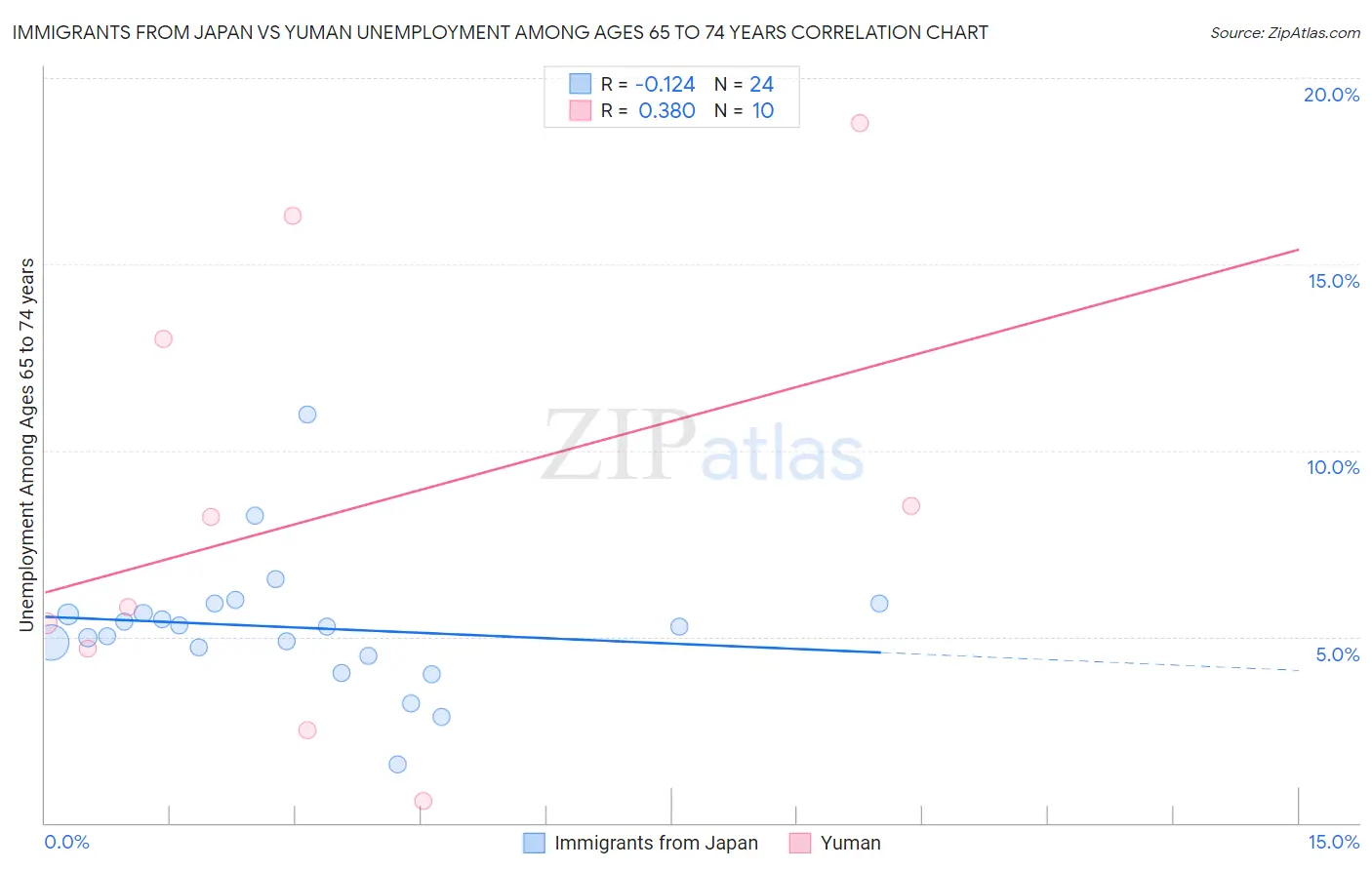 Immigrants from Japan vs Yuman Unemployment Among Ages 65 to 74 years