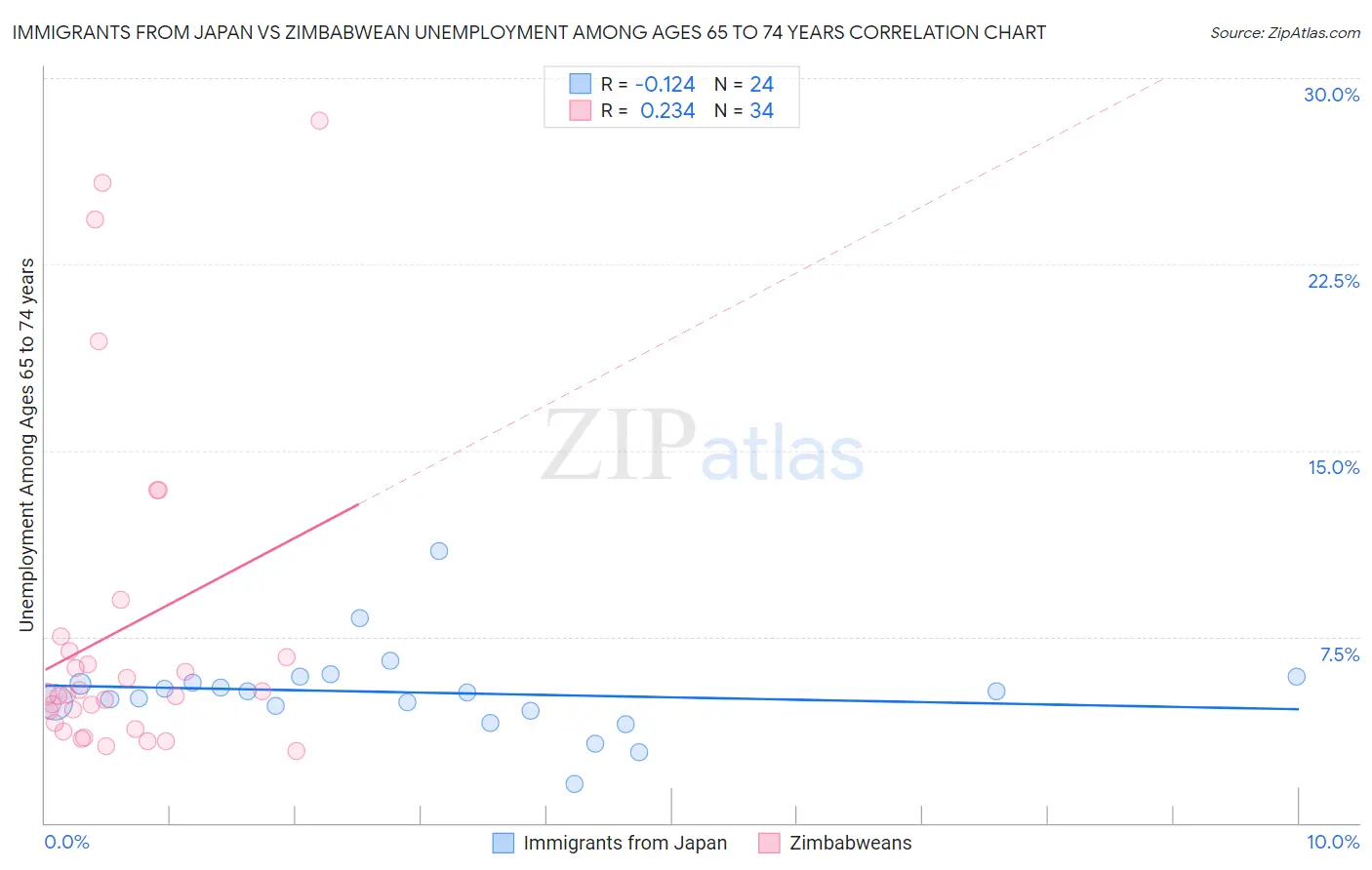 Immigrants from Japan vs Zimbabwean Unemployment Among Ages 65 to 74 years
