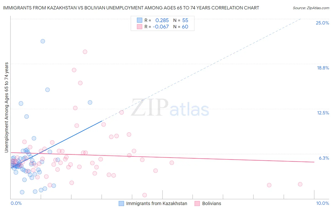 Immigrants from Kazakhstan vs Bolivian Unemployment Among Ages 65 to 74 years