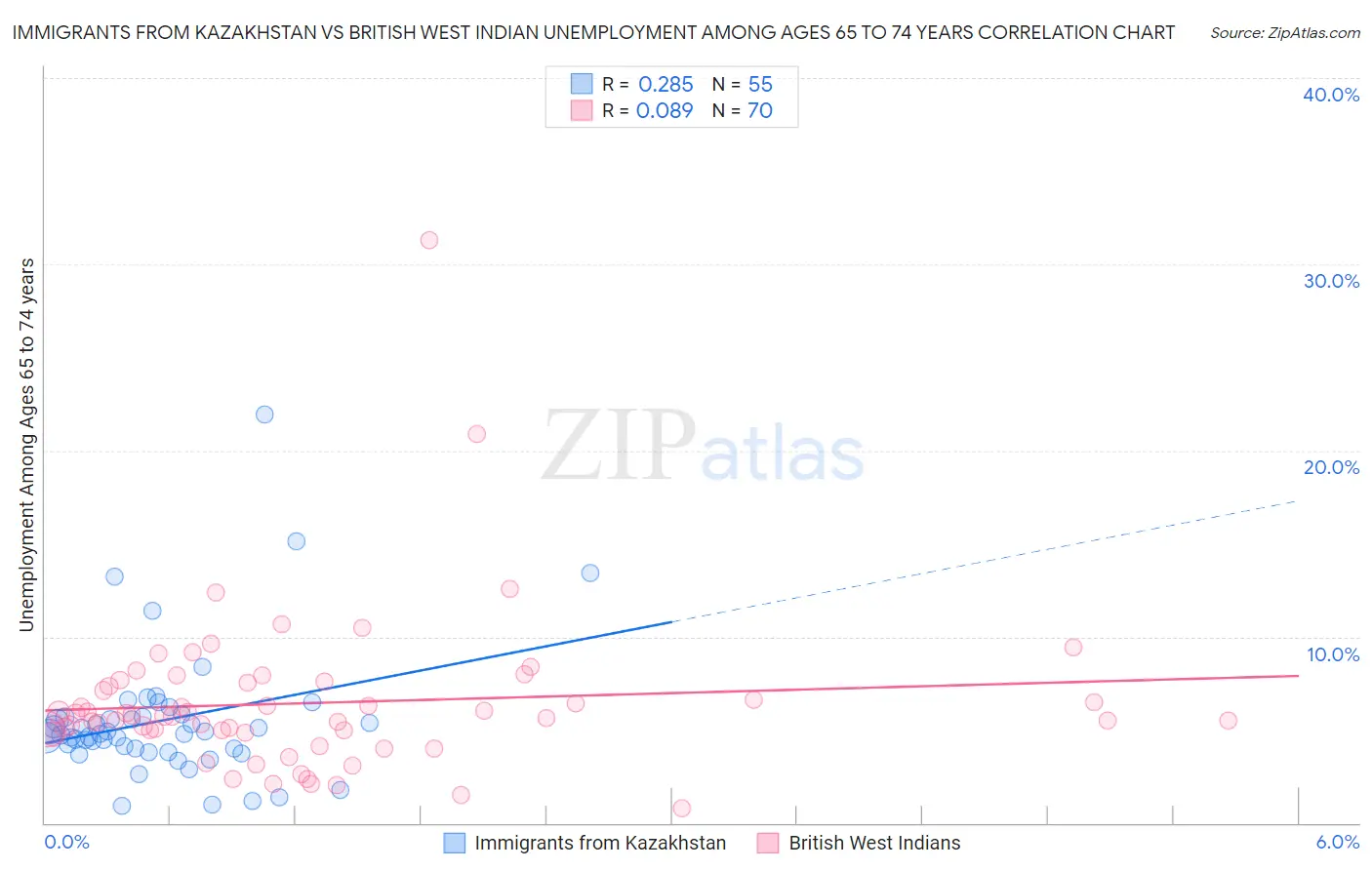 Immigrants from Kazakhstan vs British West Indian Unemployment Among Ages 65 to 74 years