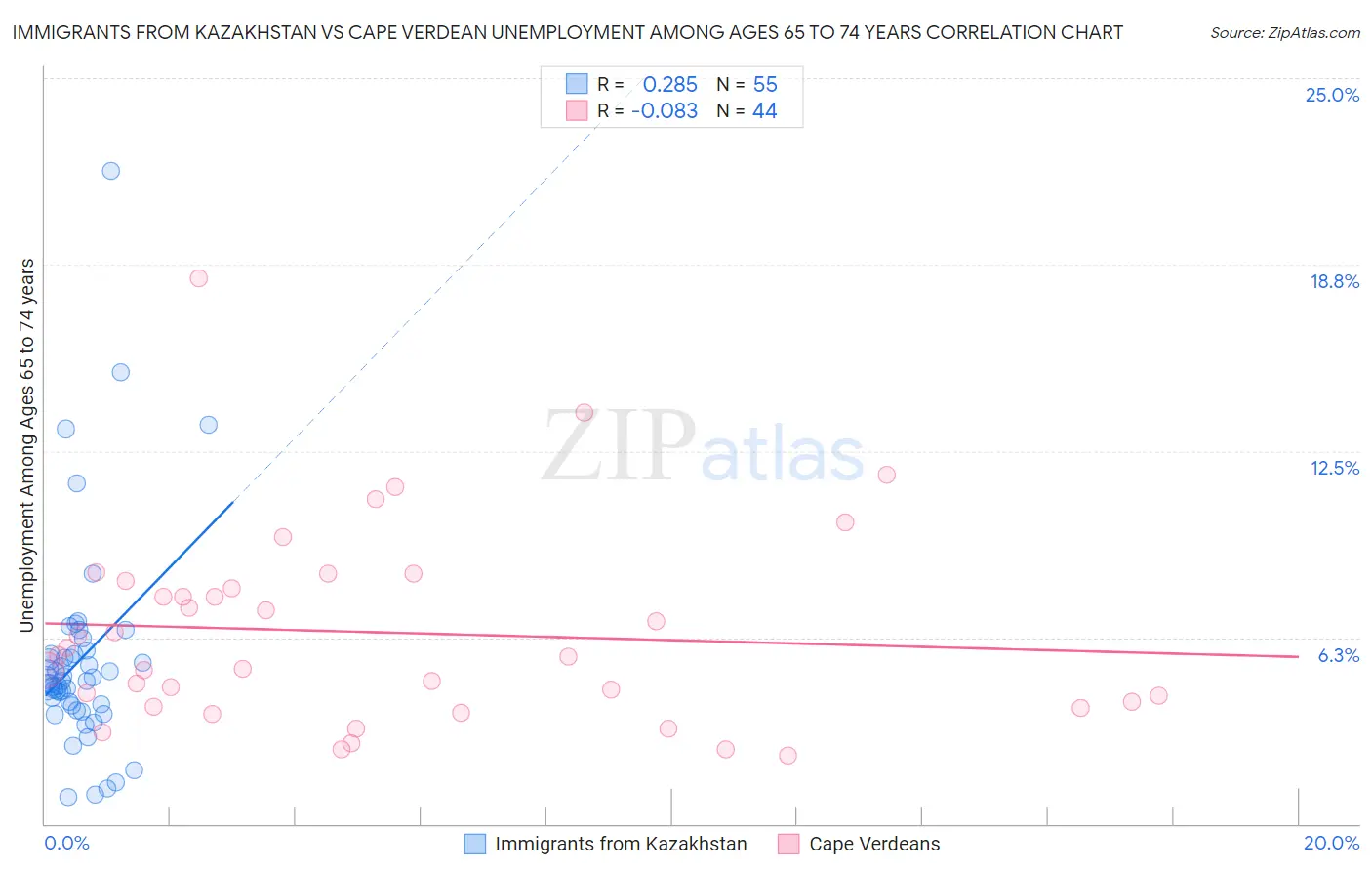 Immigrants from Kazakhstan vs Cape Verdean Unemployment Among Ages 65 to 74 years