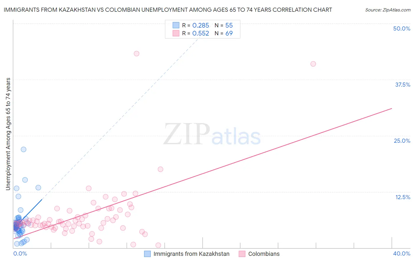 Immigrants from Kazakhstan vs Colombian Unemployment Among Ages 65 to 74 years