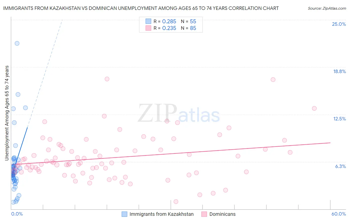 Immigrants from Kazakhstan vs Dominican Unemployment Among Ages 65 to 74 years
