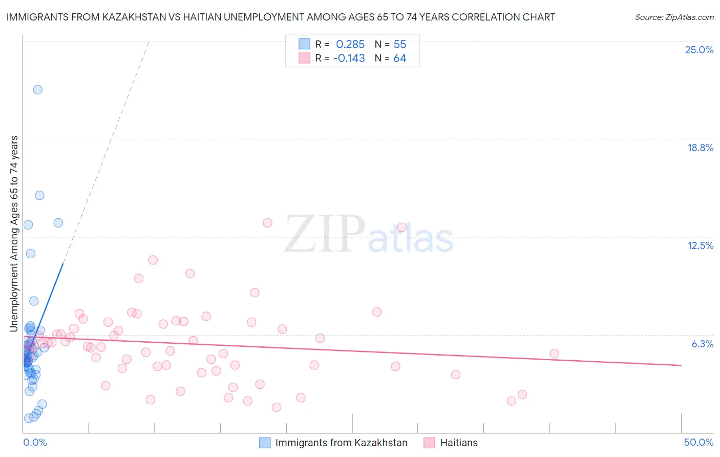 Immigrants from Kazakhstan vs Haitian Unemployment Among Ages 65 to 74 years