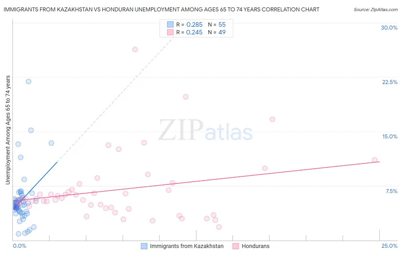 Immigrants from Kazakhstan vs Honduran Unemployment Among Ages 65 to 74 years