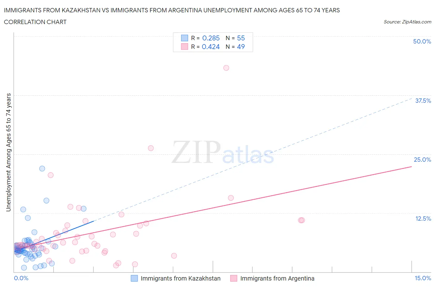 Immigrants from Kazakhstan vs Immigrants from Argentina Unemployment Among Ages 65 to 74 years