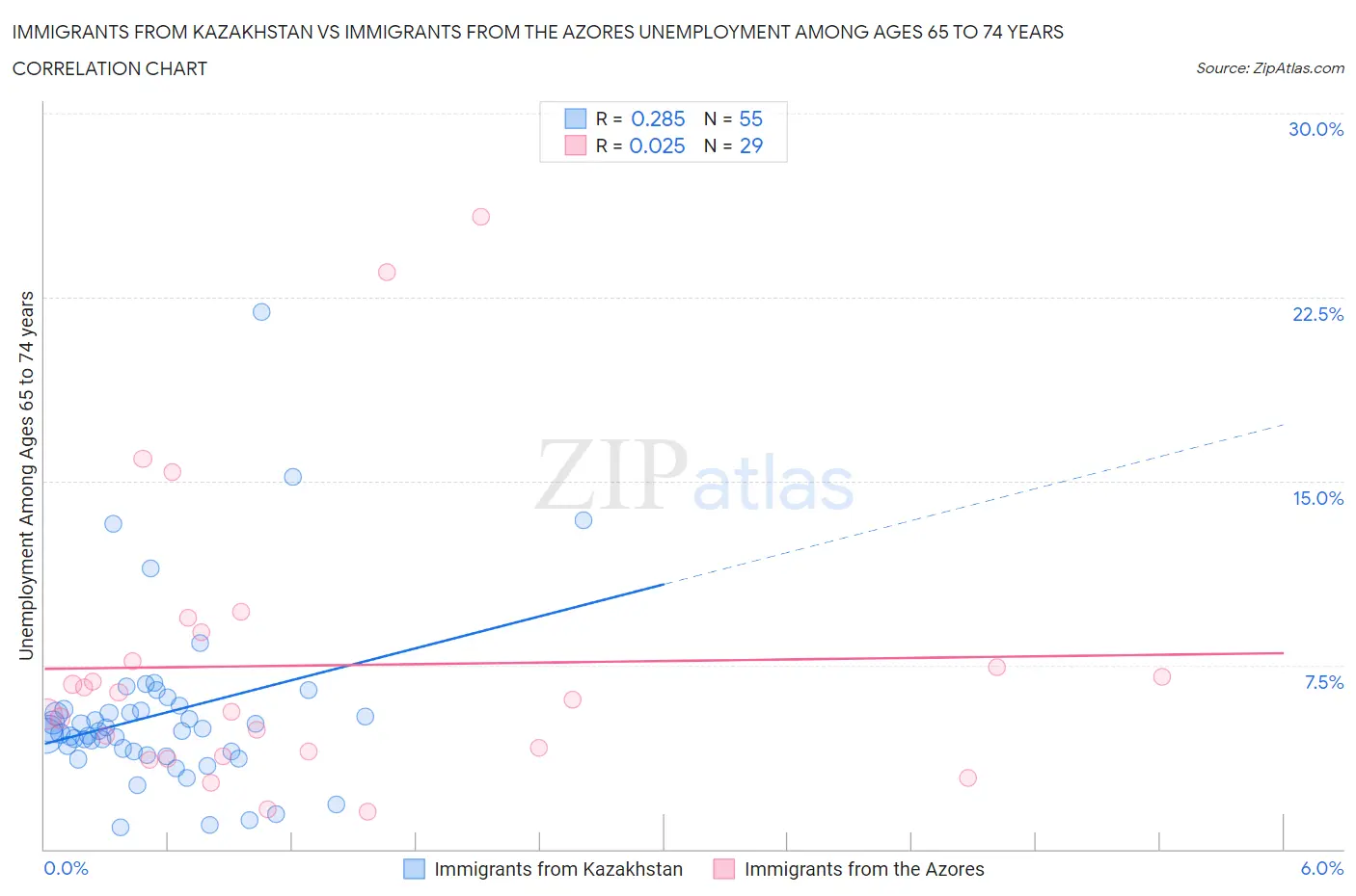 Immigrants from Kazakhstan vs Immigrants from the Azores Unemployment Among Ages 65 to 74 years