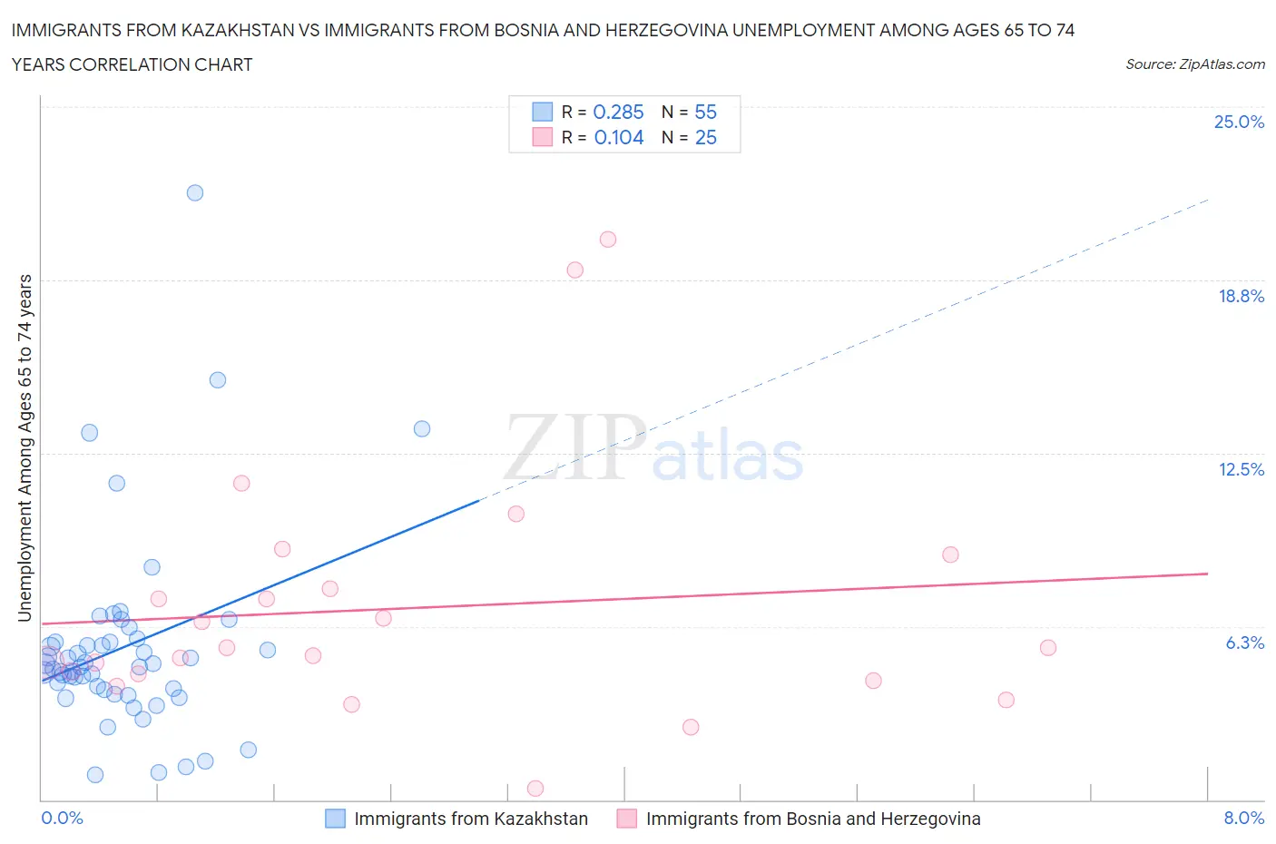 Immigrants from Kazakhstan vs Immigrants from Bosnia and Herzegovina Unemployment Among Ages 65 to 74 years