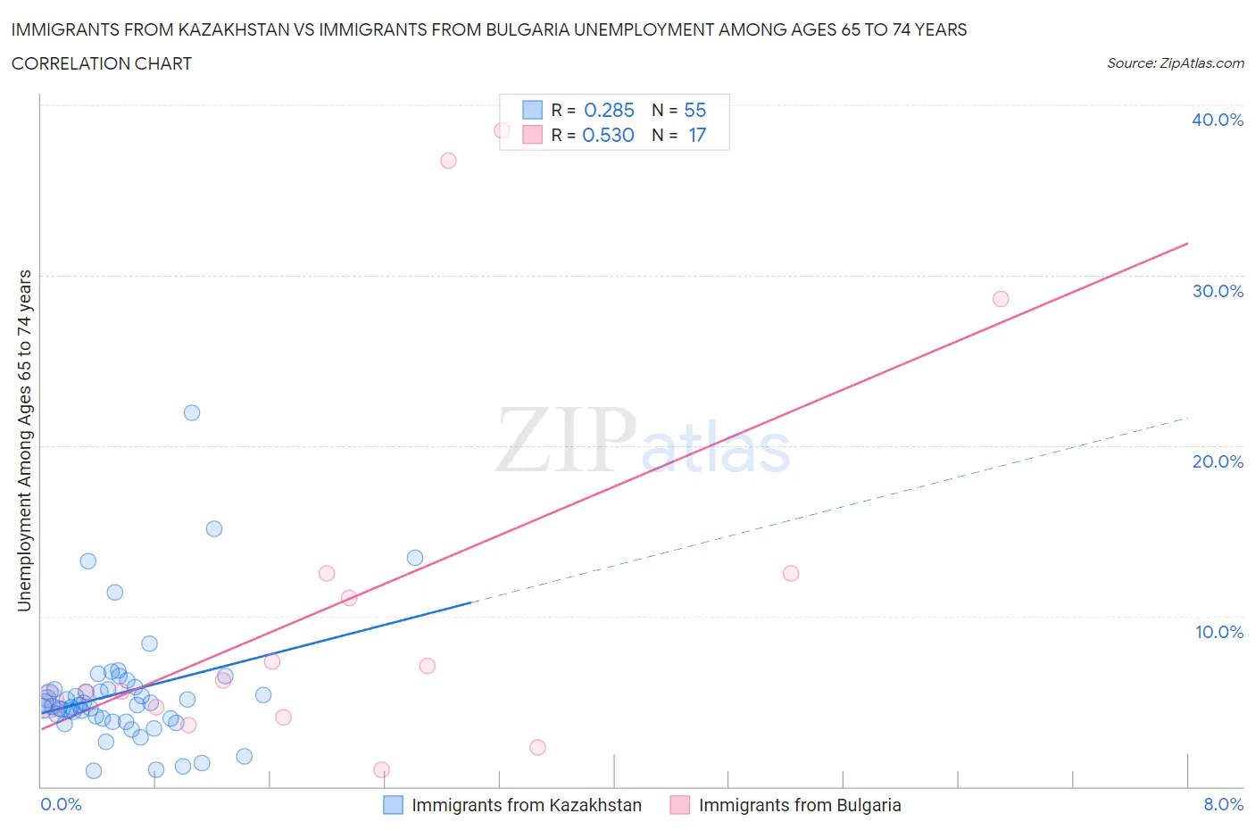 Immigrants from Kazakhstan vs Immigrants from Bulgaria Unemployment Among Ages 65 to 74 years