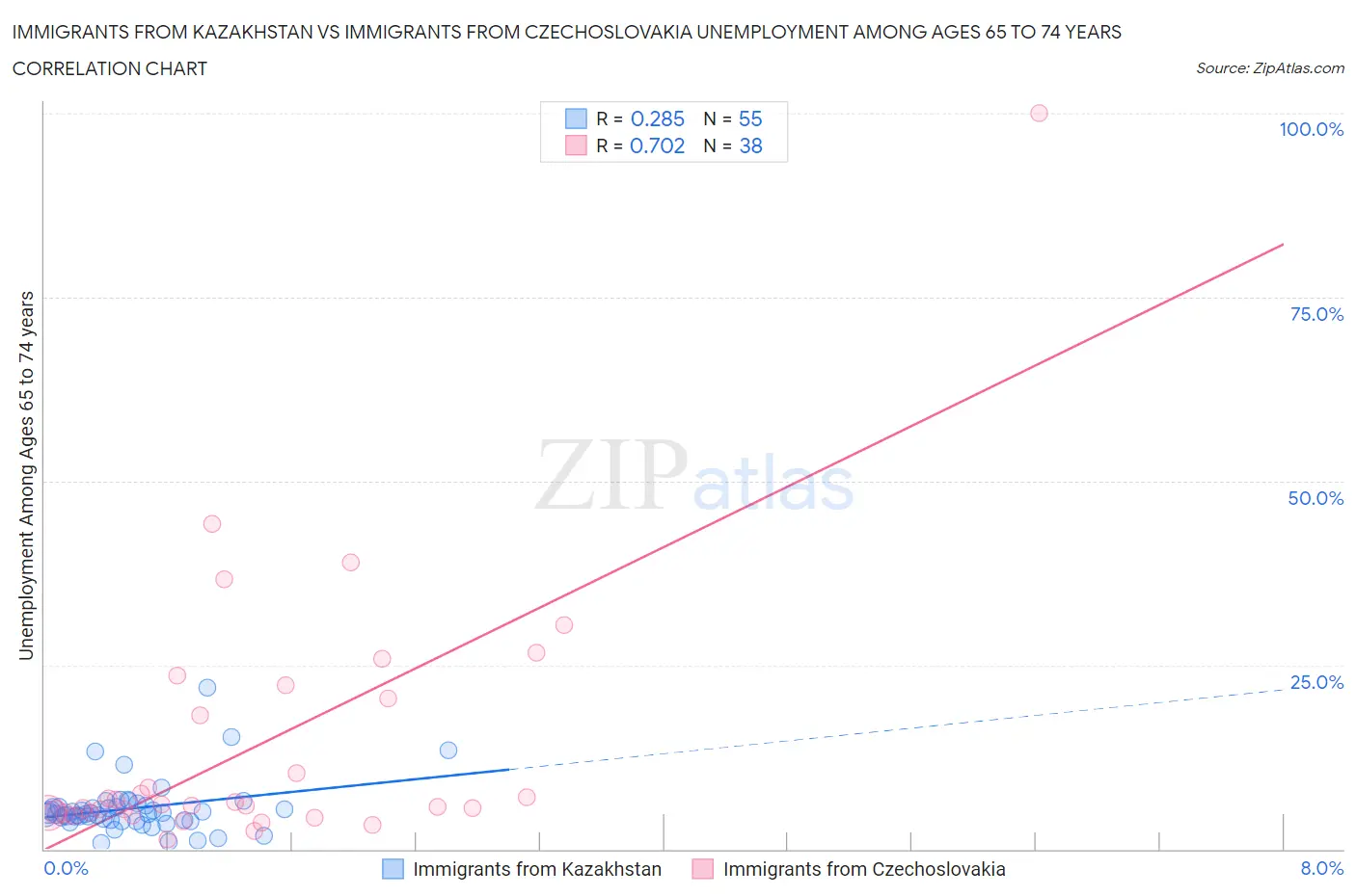 Immigrants from Kazakhstan vs Immigrants from Czechoslovakia Unemployment Among Ages 65 to 74 years