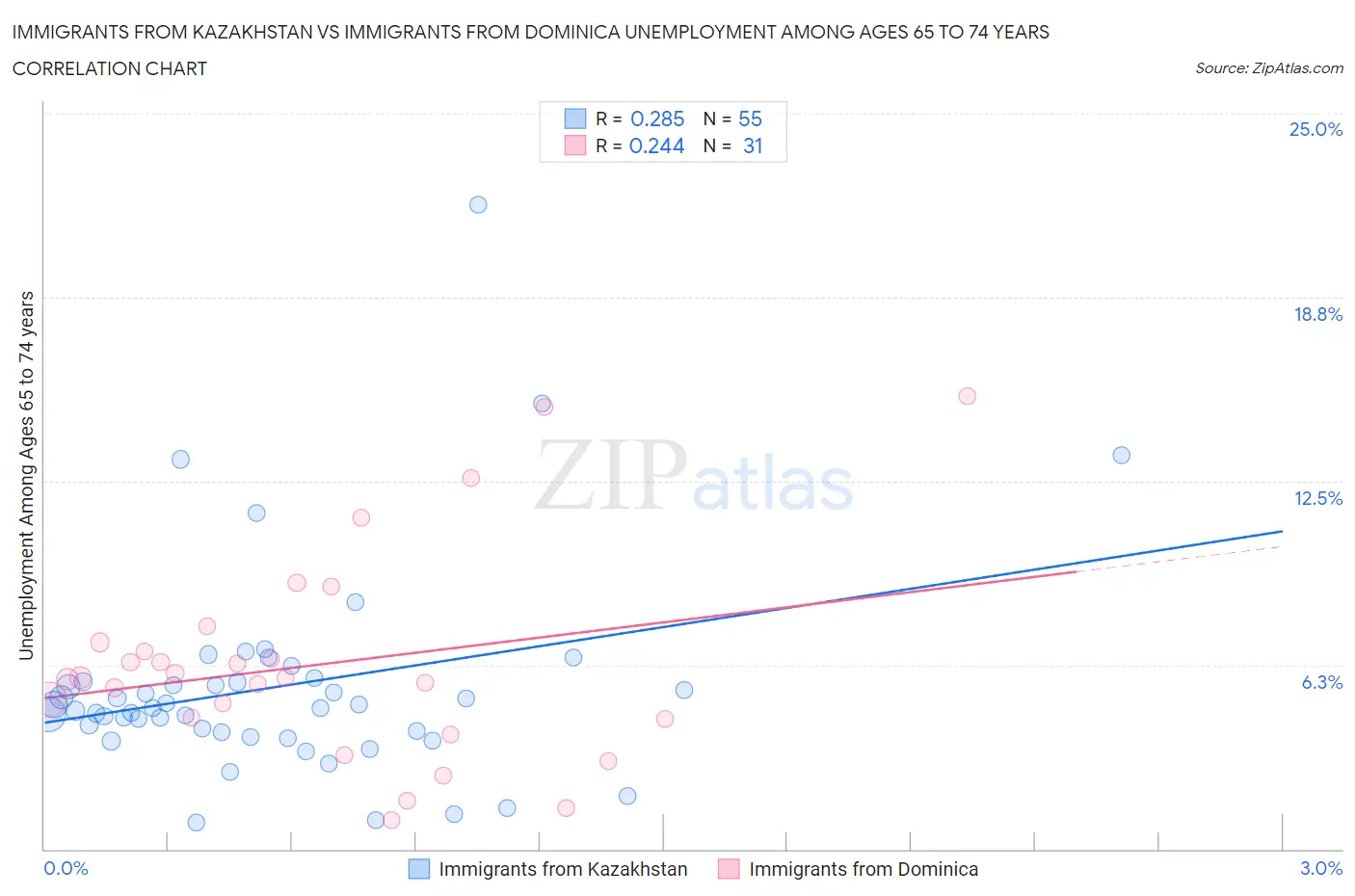 Immigrants from Kazakhstan vs Immigrants from Dominica Unemployment Among Ages 65 to 74 years