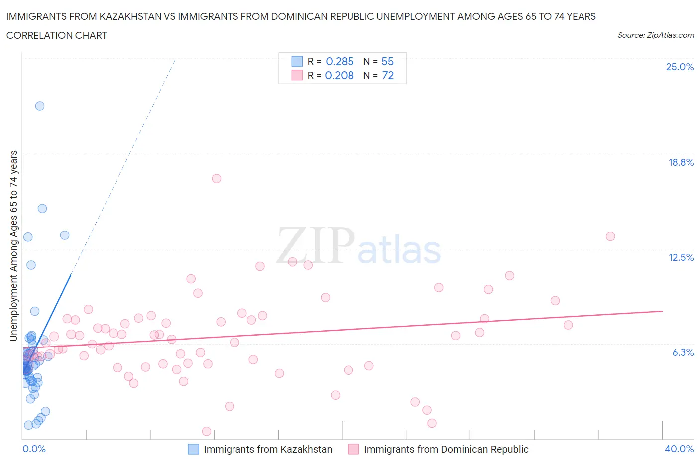 Immigrants from Kazakhstan vs Immigrants from Dominican Republic Unemployment Among Ages 65 to 74 years