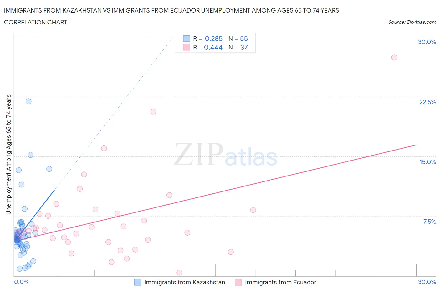Immigrants from Kazakhstan vs Immigrants from Ecuador Unemployment Among Ages 65 to 74 years