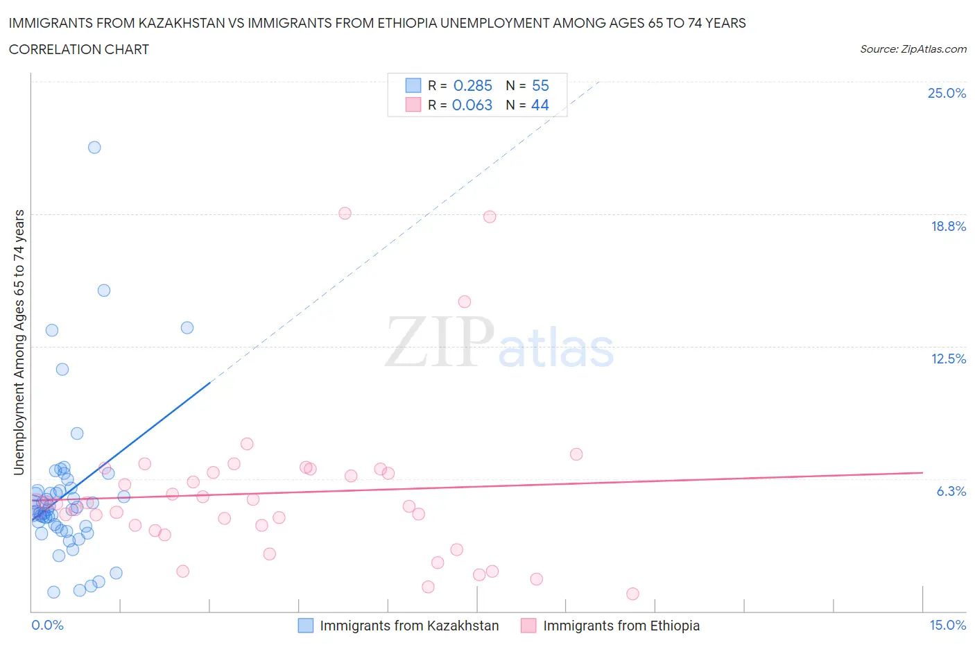 Immigrants from Kazakhstan vs Immigrants from Ethiopia Unemployment Among Ages 65 to 74 years