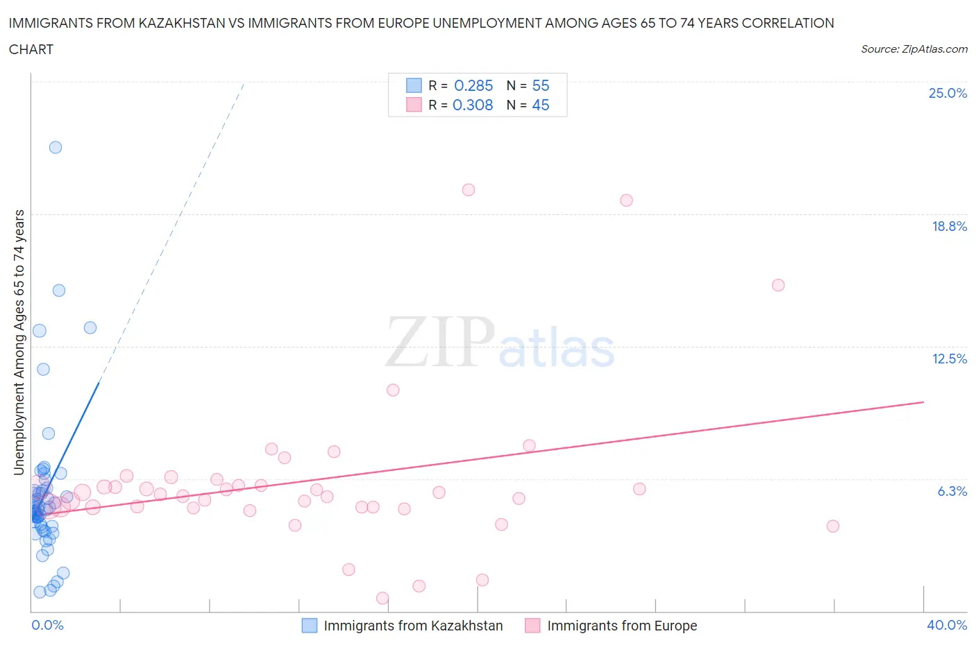 Immigrants from Kazakhstan vs Immigrants from Europe Unemployment Among Ages 65 to 74 years