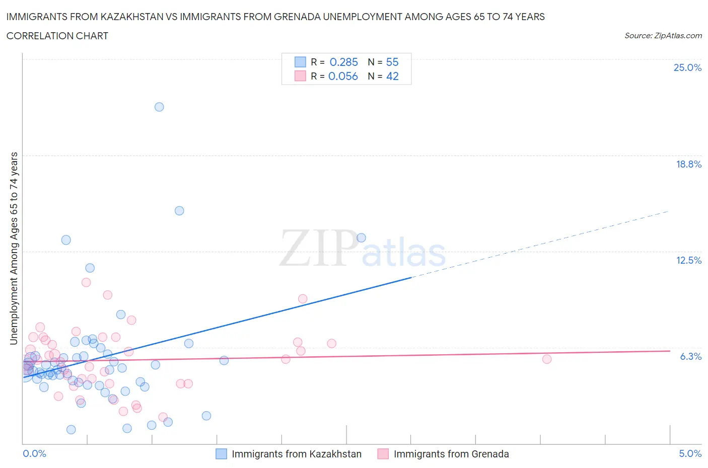 Immigrants from Kazakhstan vs Immigrants from Grenada Unemployment Among Ages 65 to 74 years