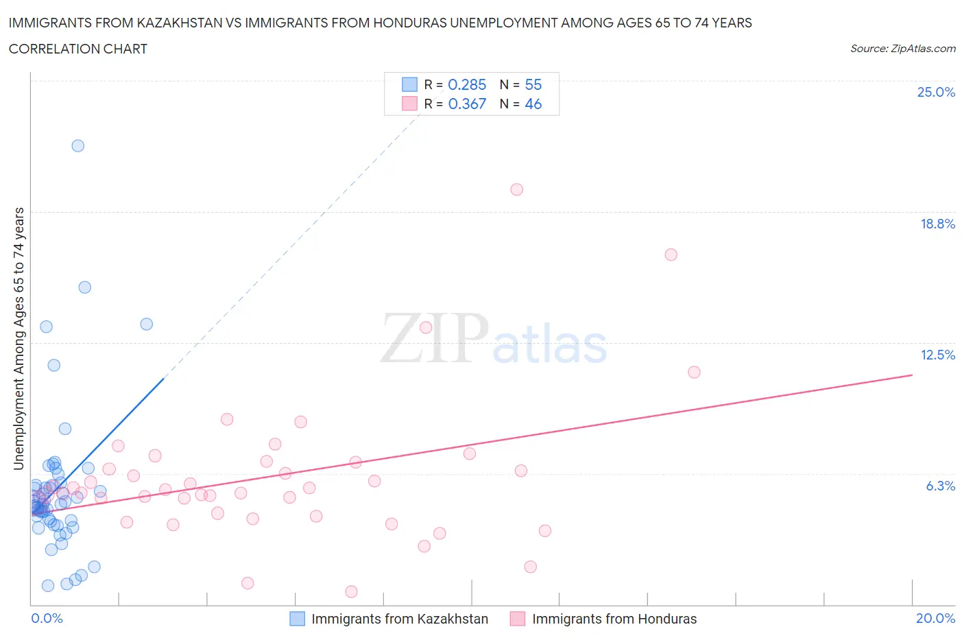 Immigrants from Kazakhstan vs Immigrants from Honduras Unemployment Among Ages 65 to 74 years
