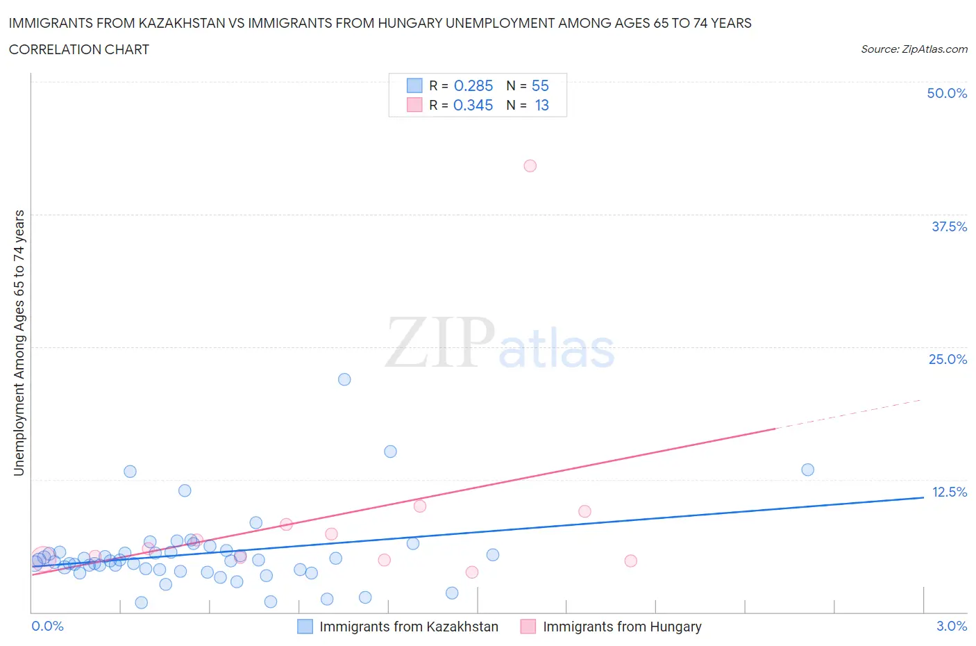 Immigrants from Kazakhstan vs Immigrants from Hungary Unemployment Among Ages 65 to 74 years