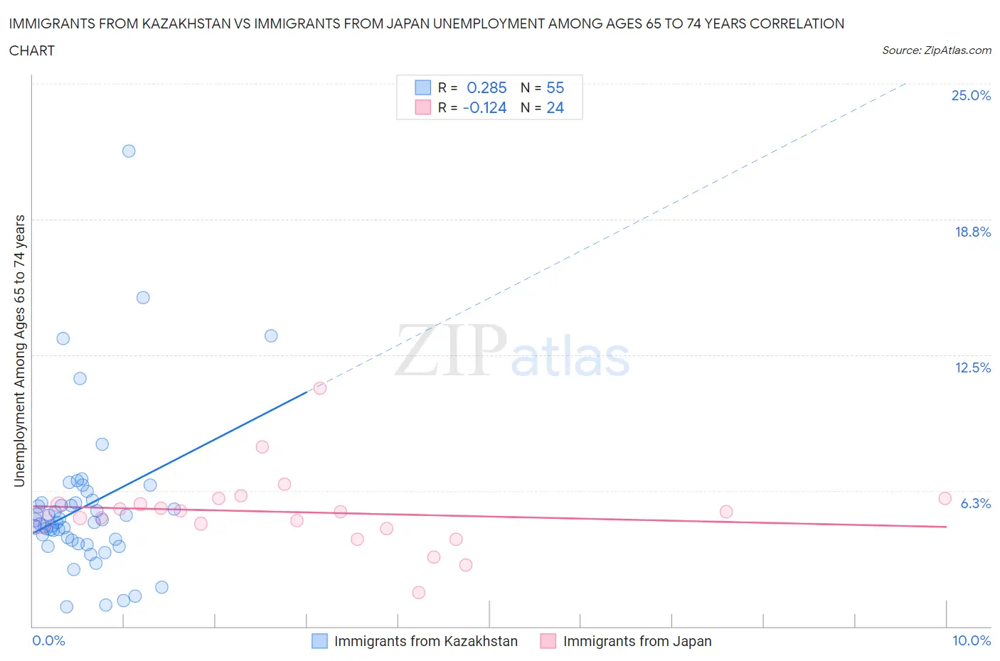 Immigrants from Kazakhstan vs Immigrants from Japan Unemployment Among Ages 65 to 74 years