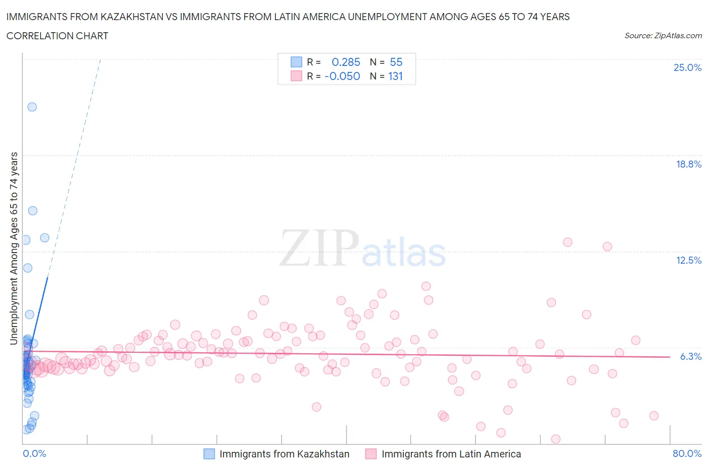 Immigrants from Kazakhstan vs Immigrants from Latin America Unemployment Among Ages 65 to 74 years