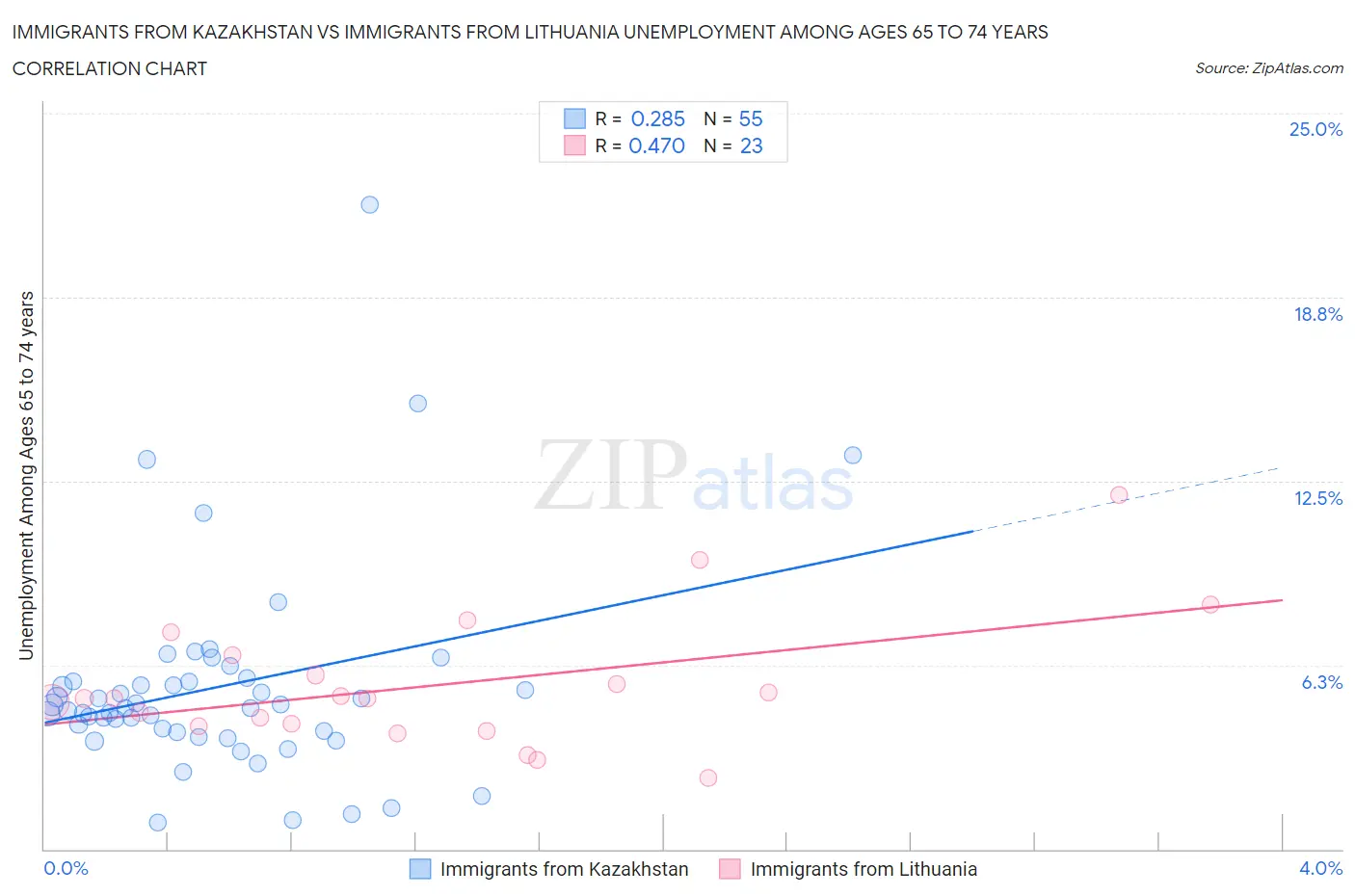Immigrants from Kazakhstan vs Immigrants from Lithuania Unemployment Among Ages 65 to 74 years