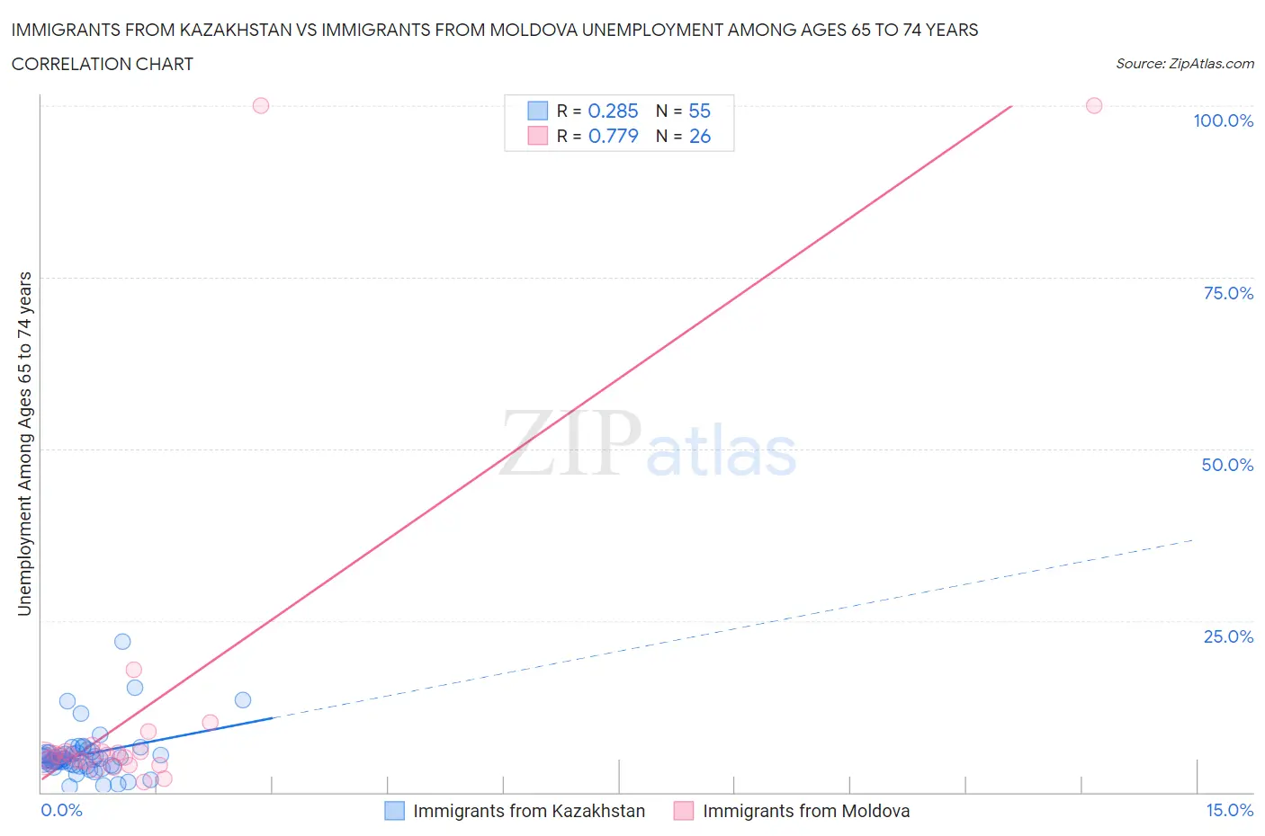 Immigrants from Kazakhstan vs Immigrants from Moldova Unemployment Among Ages 65 to 74 years
