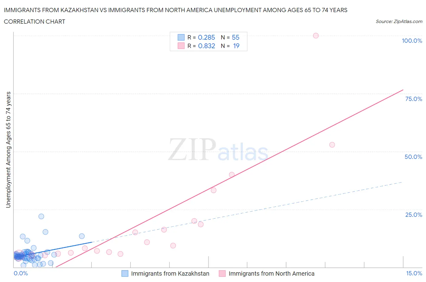 Immigrants from Kazakhstan vs Immigrants from North America Unemployment Among Ages 65 to 74 years