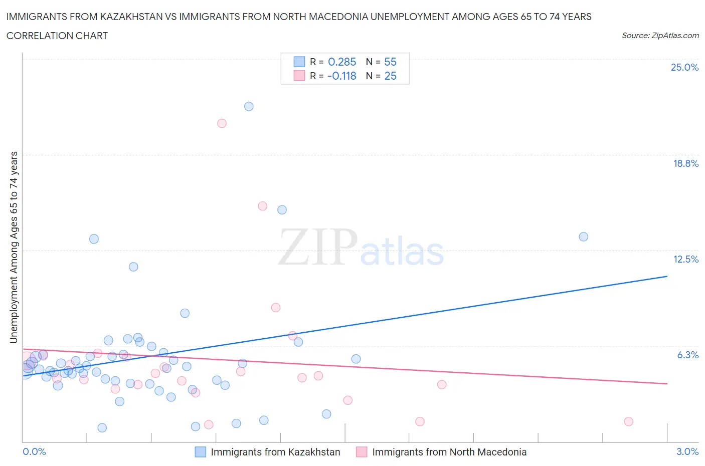 Immigrants from Kazakhstan vs Immigrants from North Macedonia Unemployment Among Ages 65 to 74 years