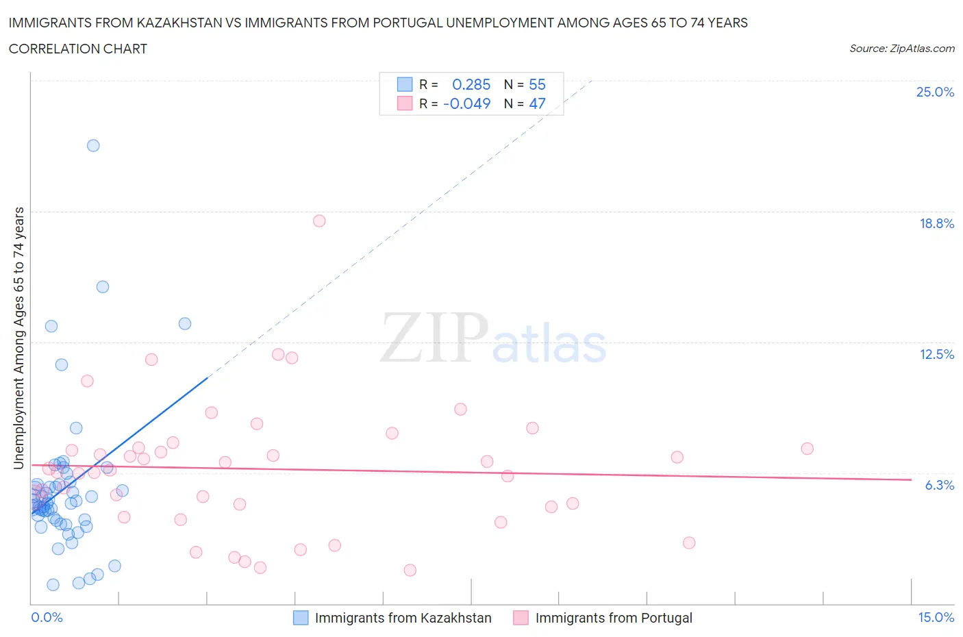 Immigrants from Kazakhstan vs Immigrants from Portugal Unemployment Among Ages 65 to 74 years
