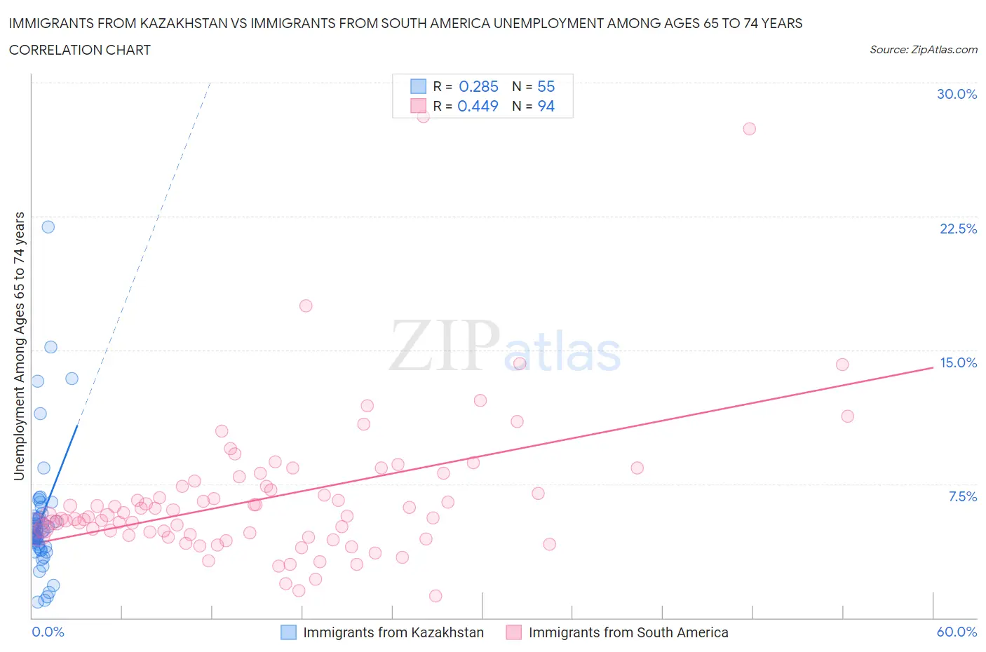 Immigrants from Kazakhstan vs Immigrants from South America Unemployment Among Ages 65 to 74 years