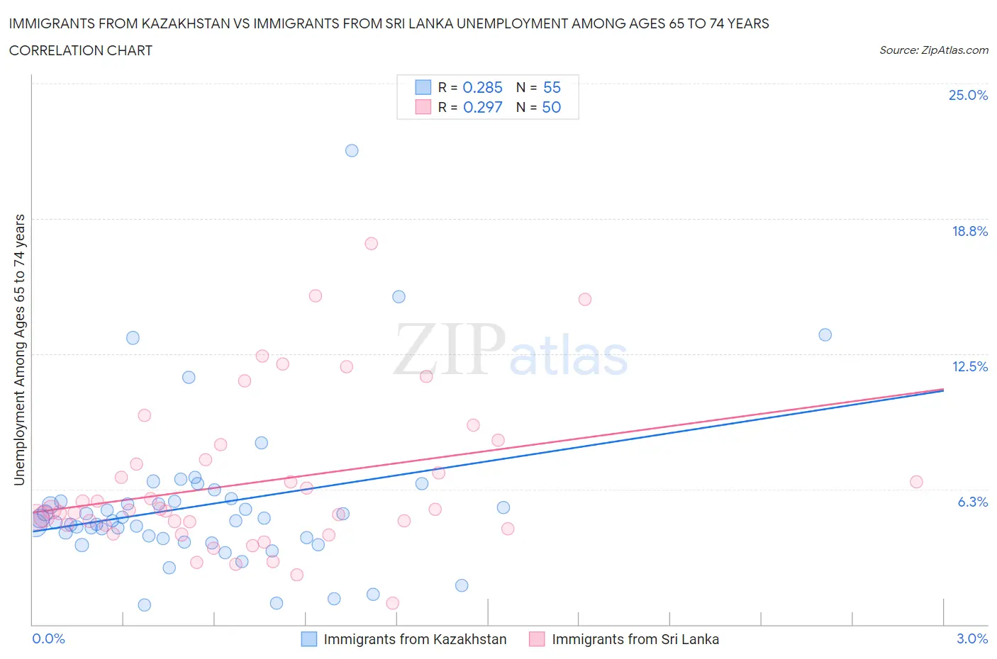 Immigrants from Kazakhstan vs Immigrants from Sri Lanka Unemployment Among Ages 65 to 74 years