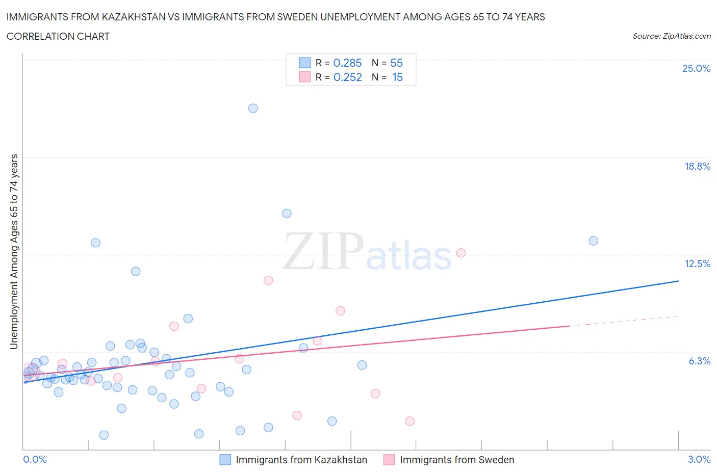 Immigrants from Kazakhstan vs Immigrants from Sweden Unemployment Among Ages 65 to 74 years