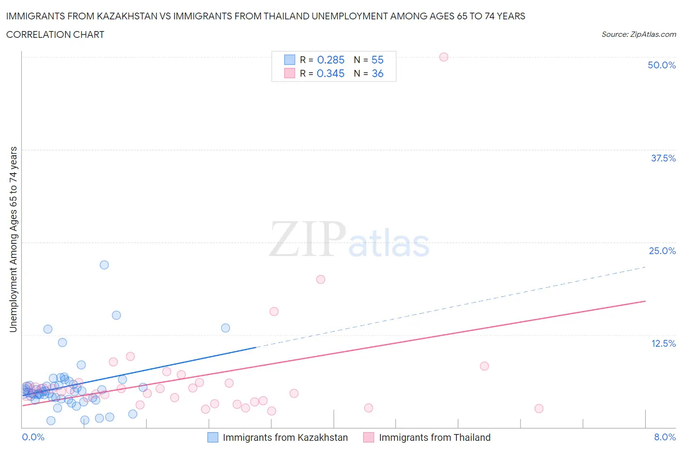 Immigrants from Kazakhstan vs Immigrants from Thailand Unemployment Among Ages 65 to 74 years