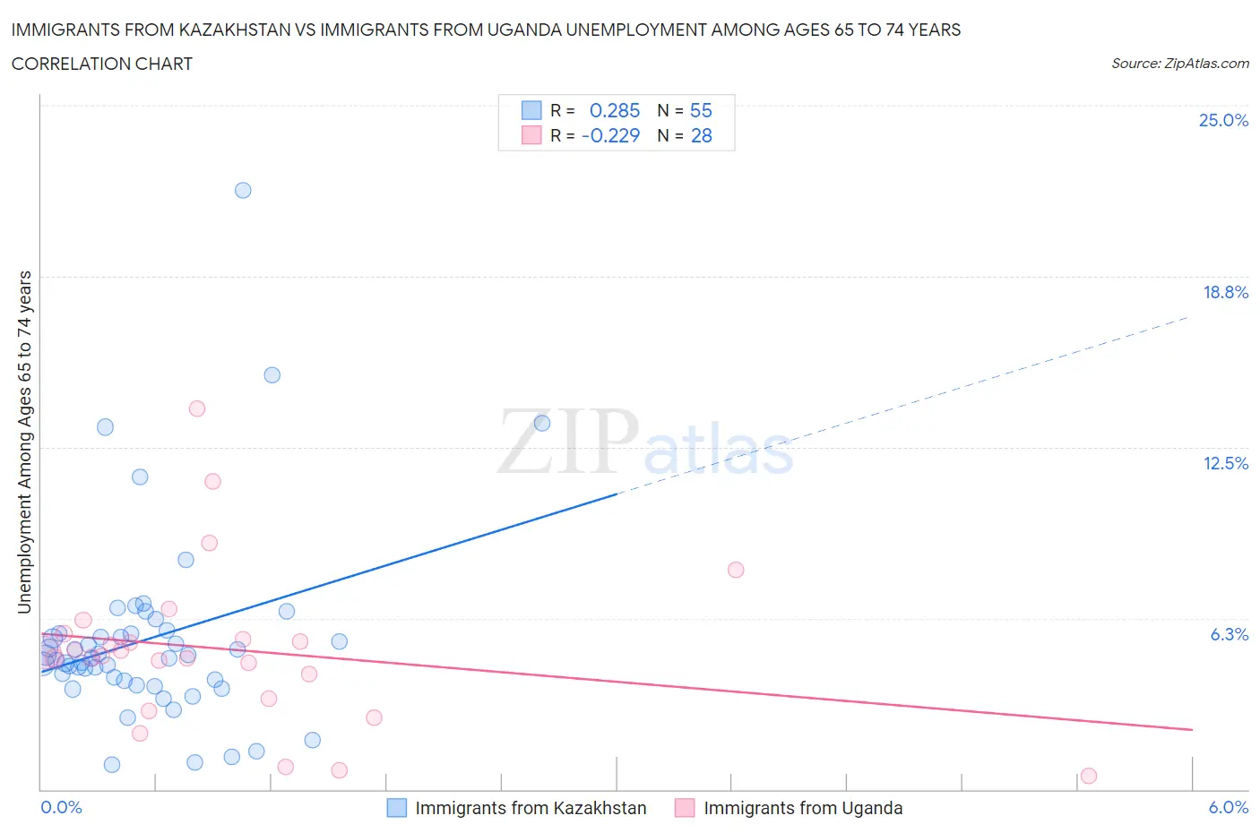 Immigrants from Kazakhstan vs Immigrants from Uganda Unemployment Among Ages 65 to 74 years