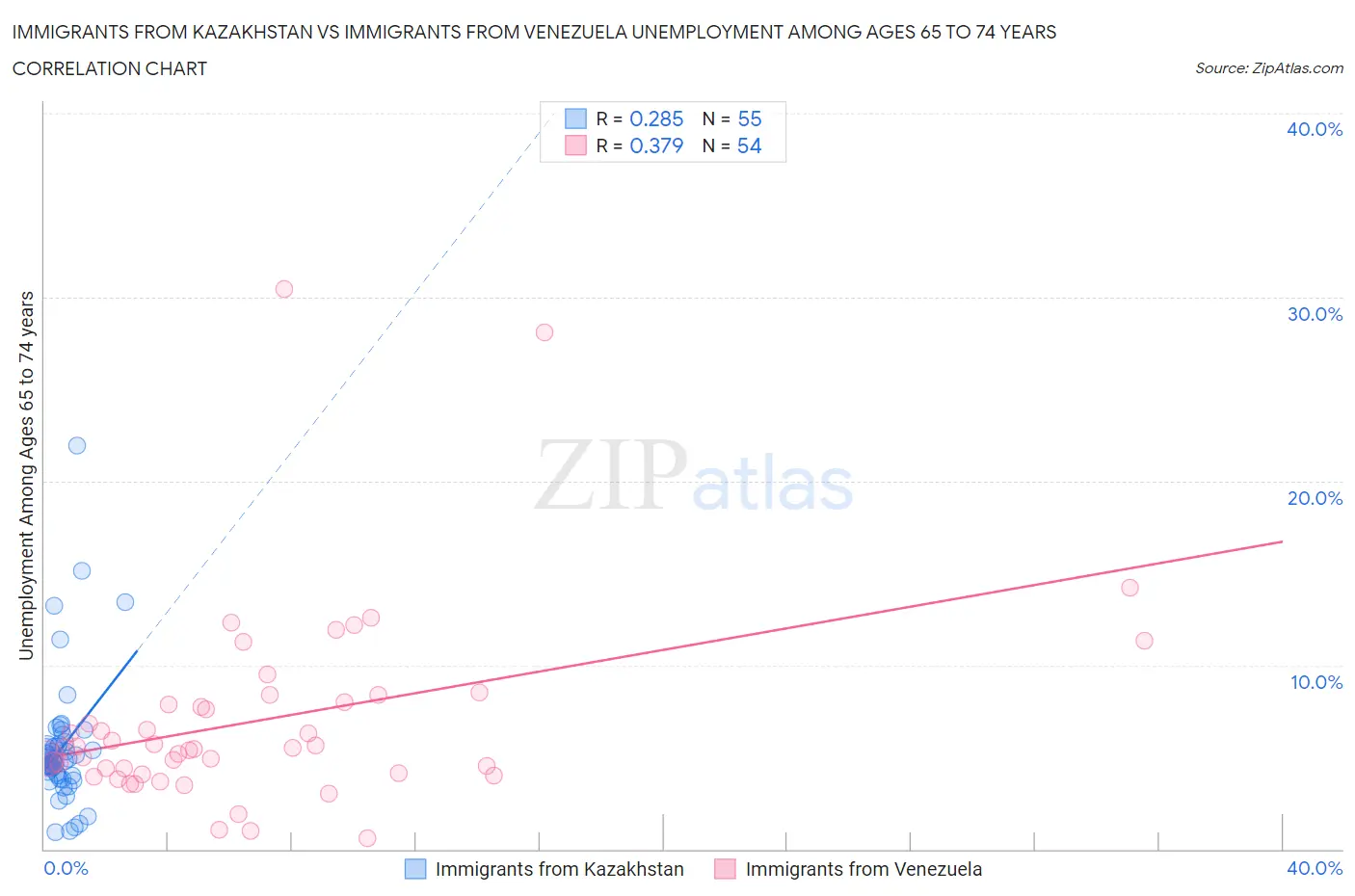 Immigrants from Kazakhstan vs Immigrants from Venezuela Unemployment Among Ages 65 to 74 years