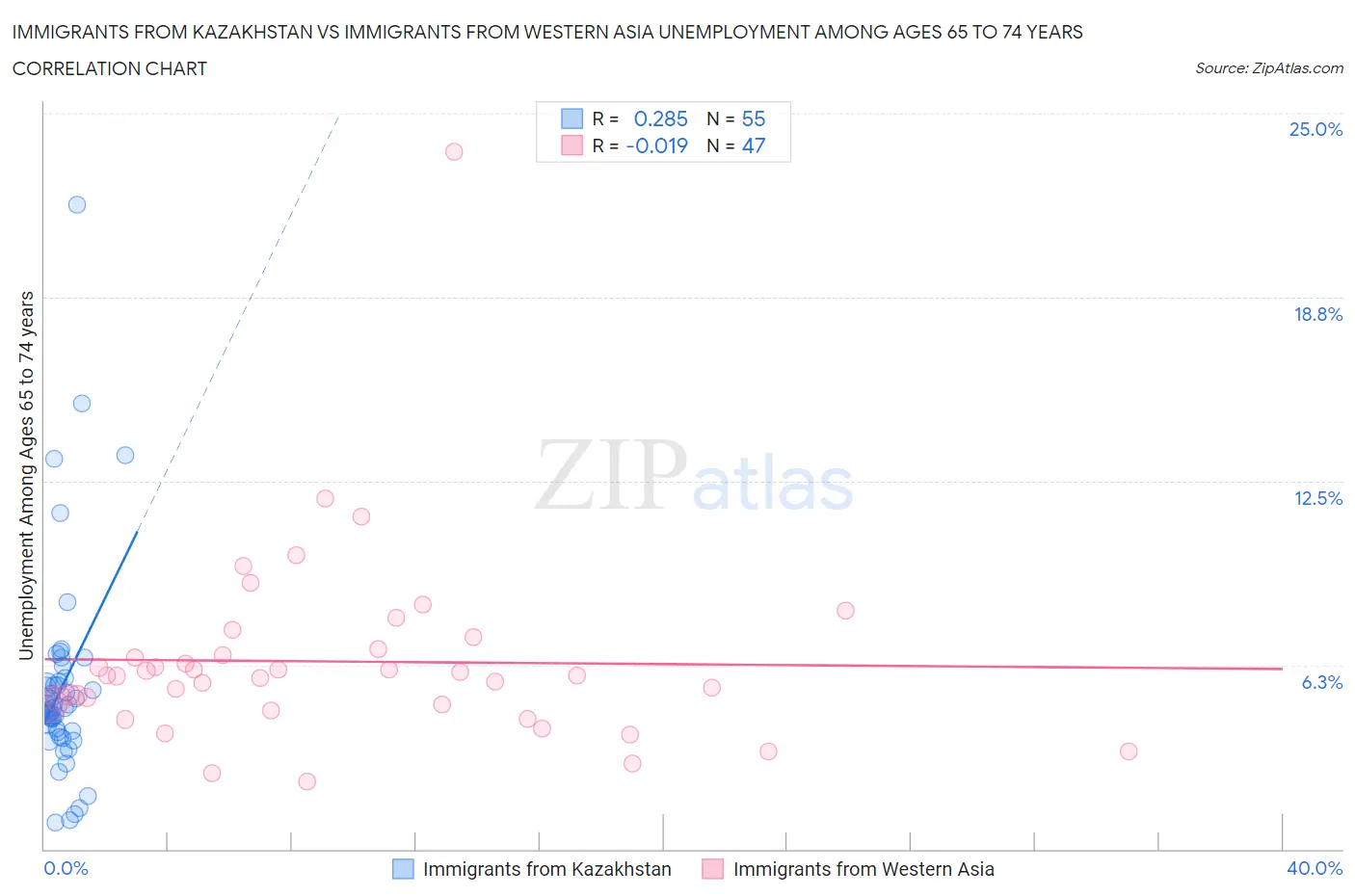 Immigrants from Kazakhstan vs Immigrants from Western Asia Unemployment Among Ages 65 to 74 years