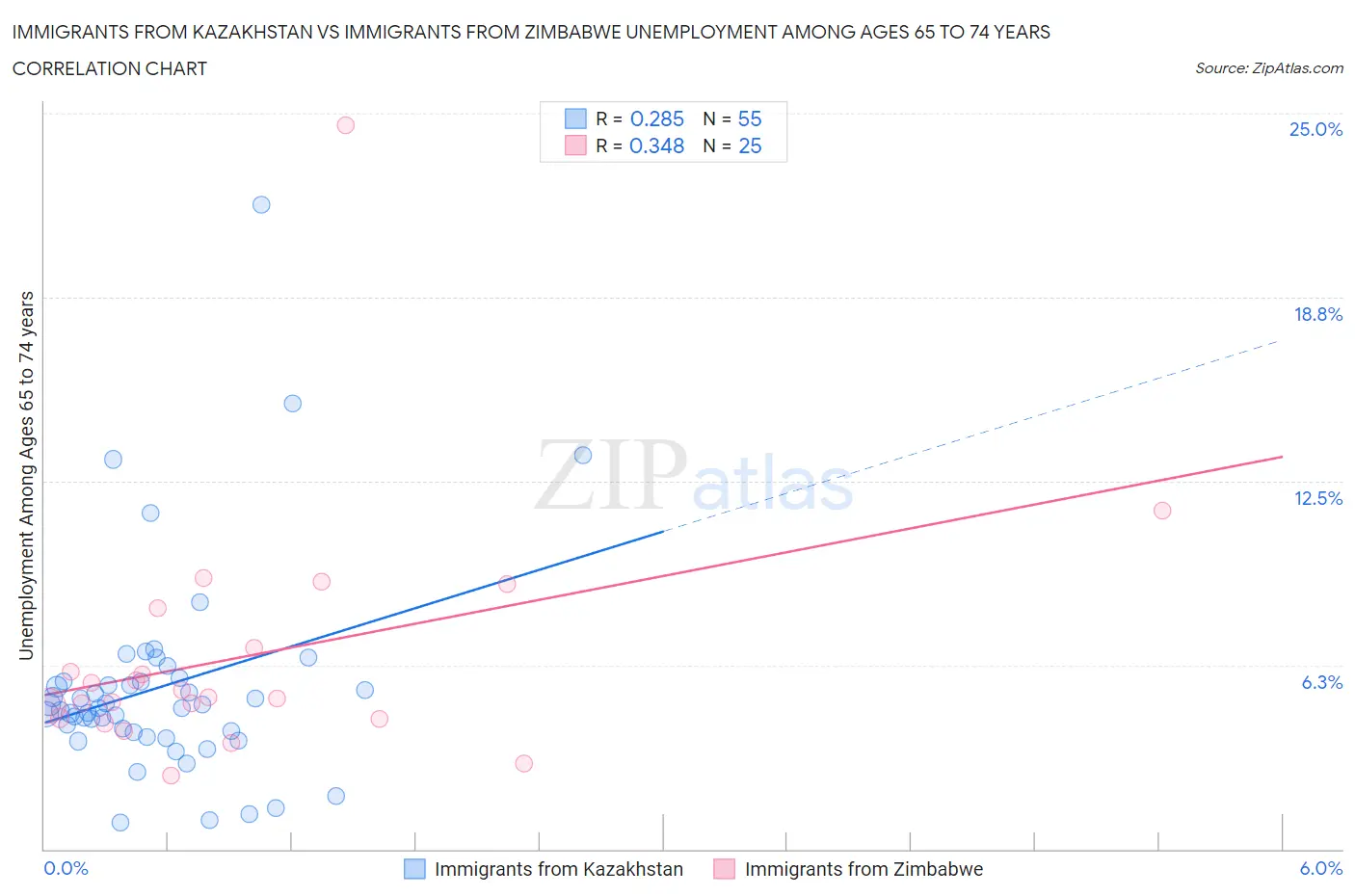 Immigrants from Kazakhstan vs Immigrants from Zimbabwe Unemployment Among Ages 65 to 74 years