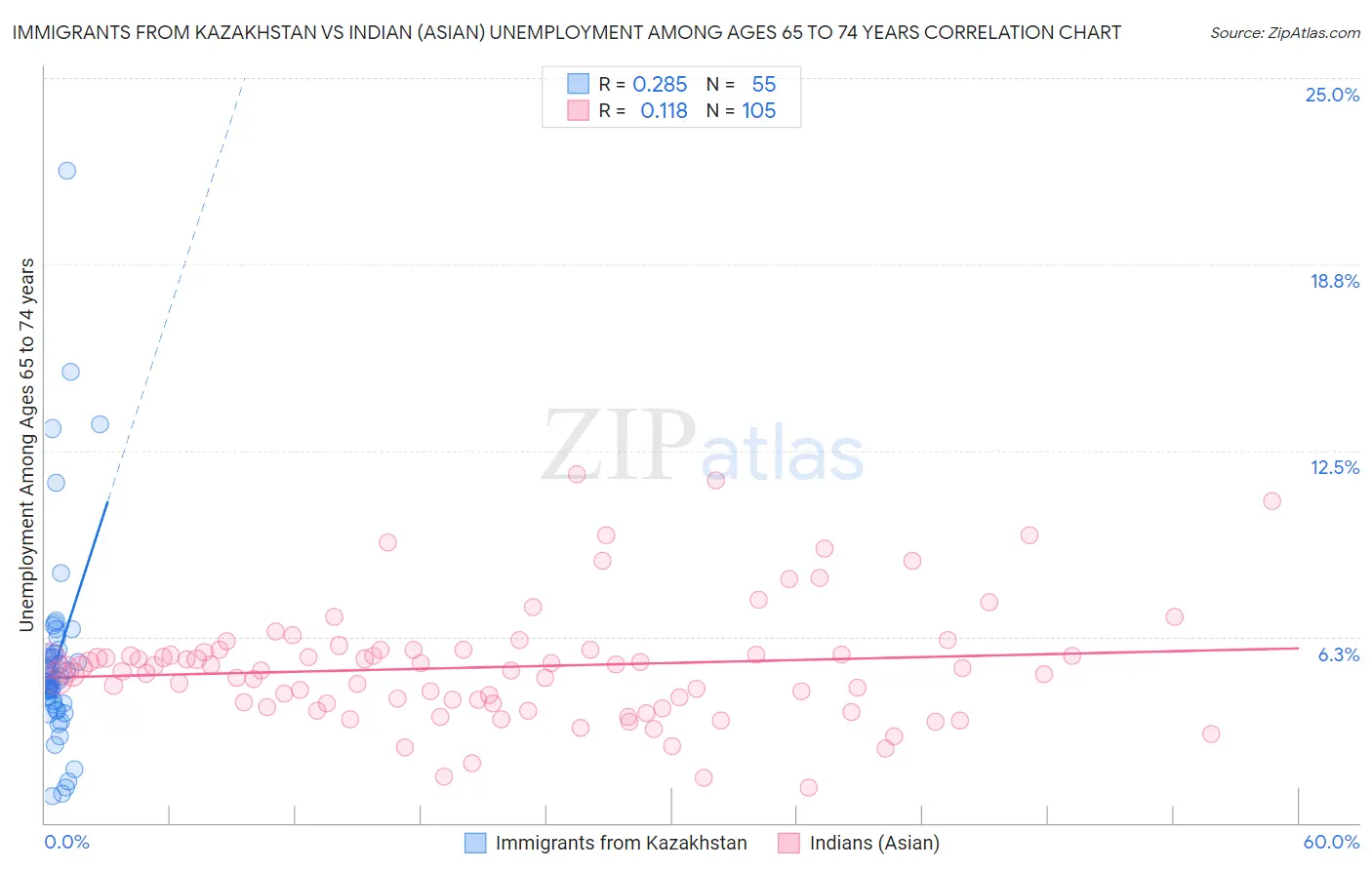 Immigrants from Kazakhstan vs Indian (Asian) Unemployment Among Ages 65 to 74 years