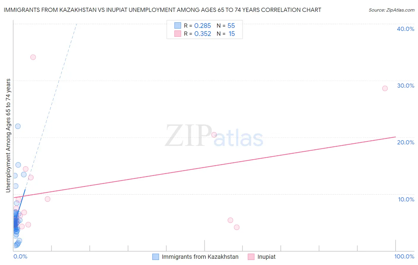 Immigrants from Kazakhstan vs Inupiat Unemployment Among Ages 65 to 74 years