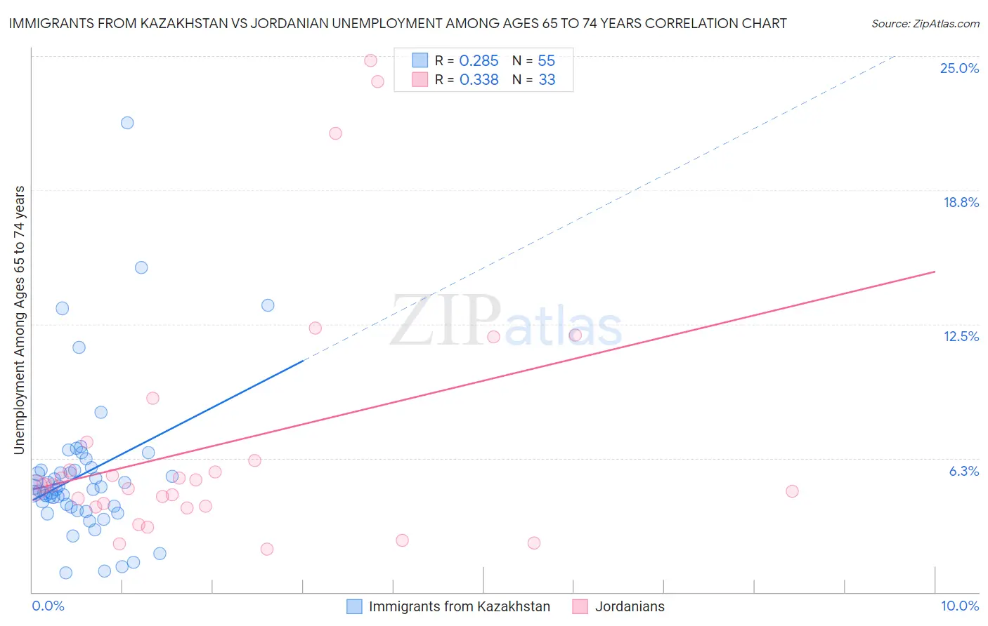 Immigrants from Kazakhstan vs Jordanian Unemployment Among Ages 65 to 74 years