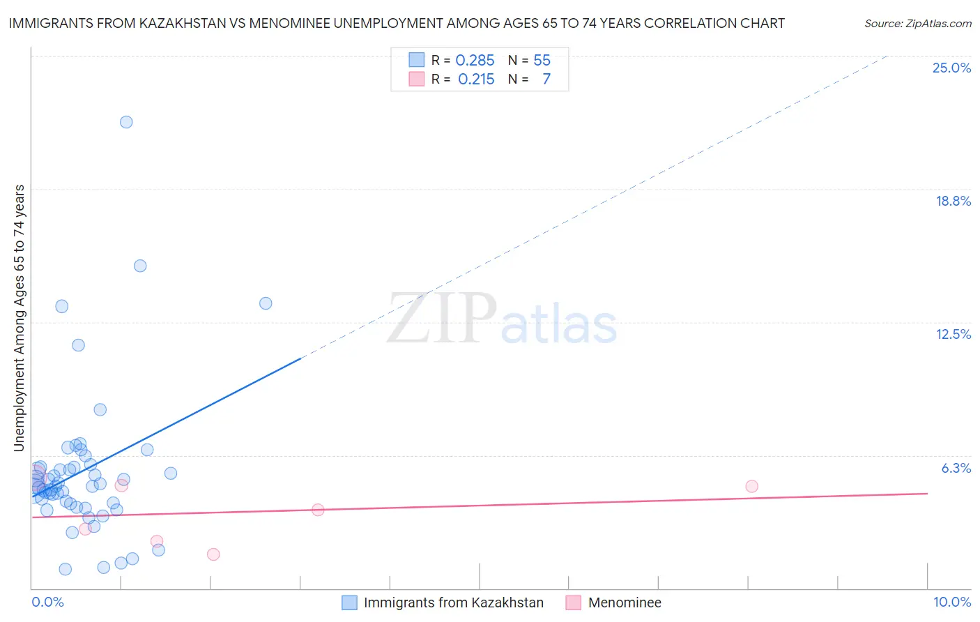 Immigrants from Kazakhstan vs Menominee Unemployment Among Ages 65 to 74 years