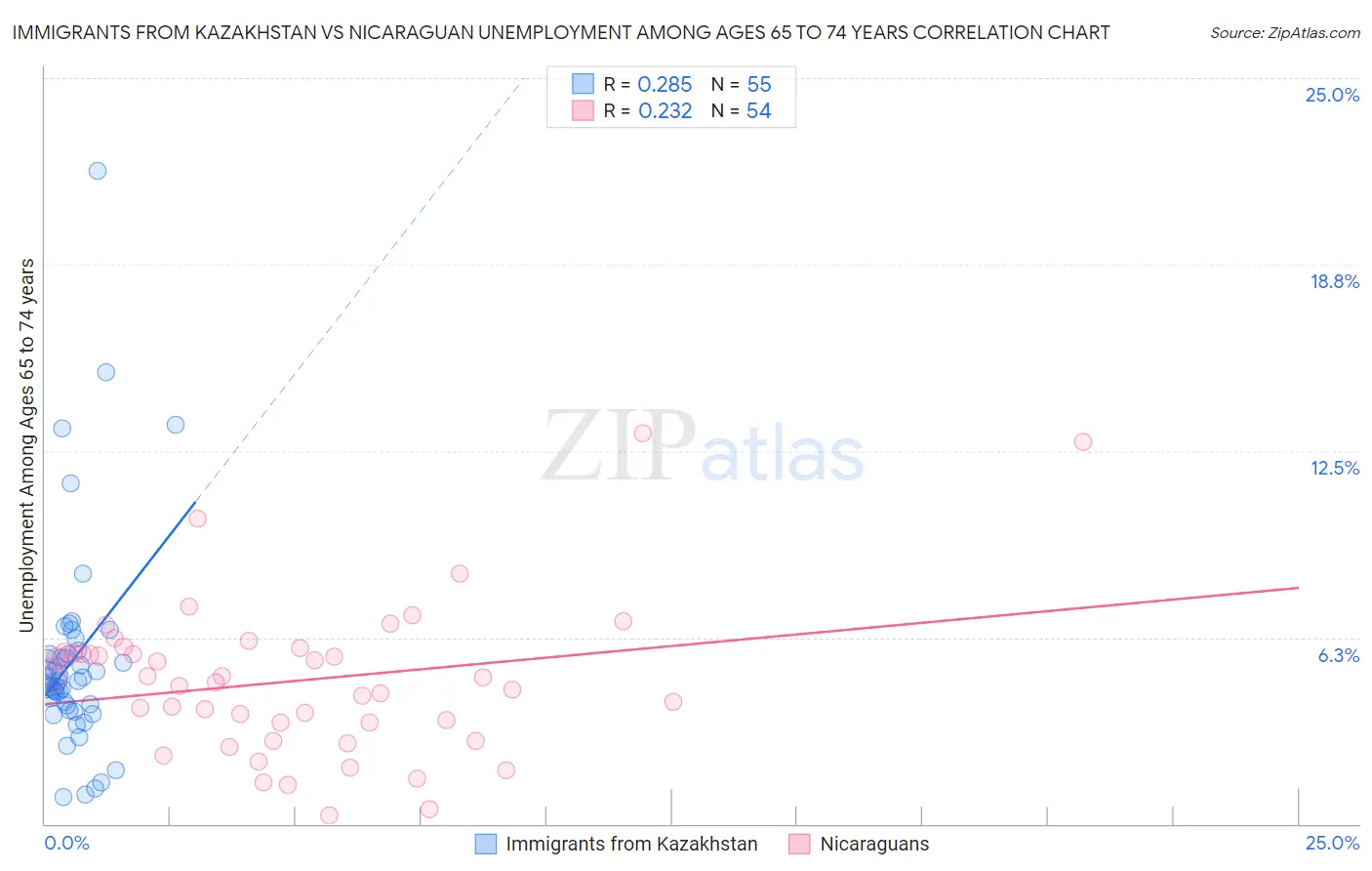 Immigrants from Kazakhstan vs Nicaraguan Unemployment Among Ages 65 to 74 years