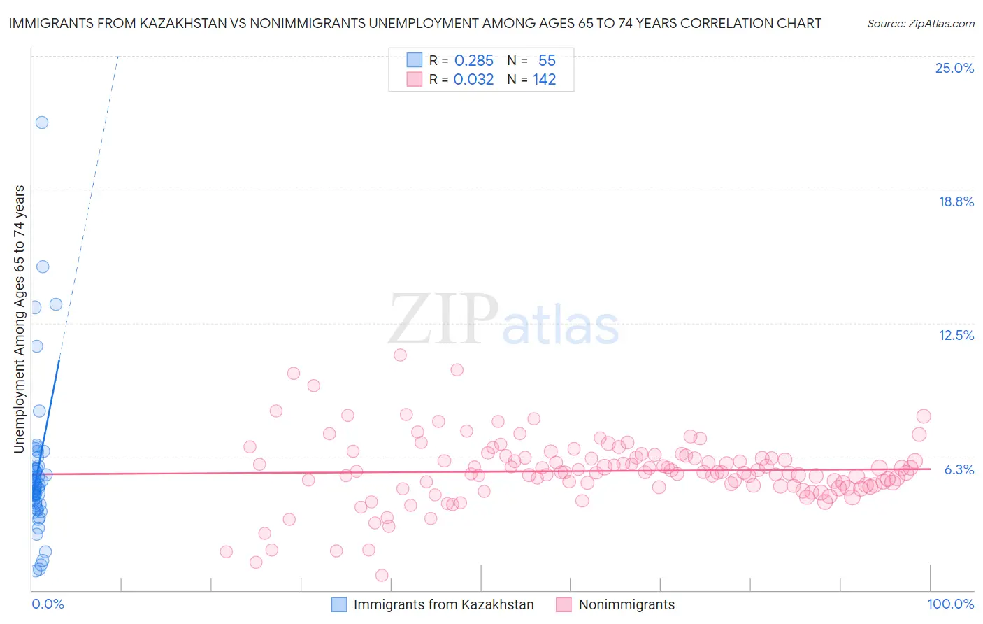 Immigrants from Kazakhstan vs Nonimmigrants Unemployment Among Ages 65 to 74 years