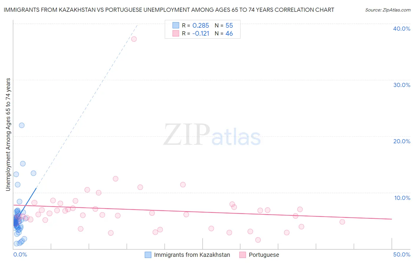 Immigrants from Kazakhstan vs Portuguese Unemployment Among Ages 65 to 74 years