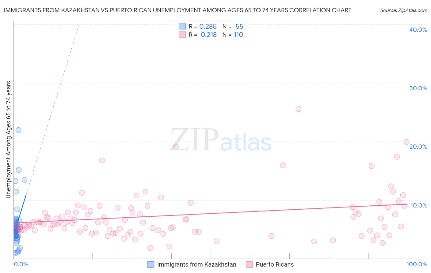 Immigrants from Kazakhstan vs Puerto Rican Unemployment Among Ages 65 to 74 years