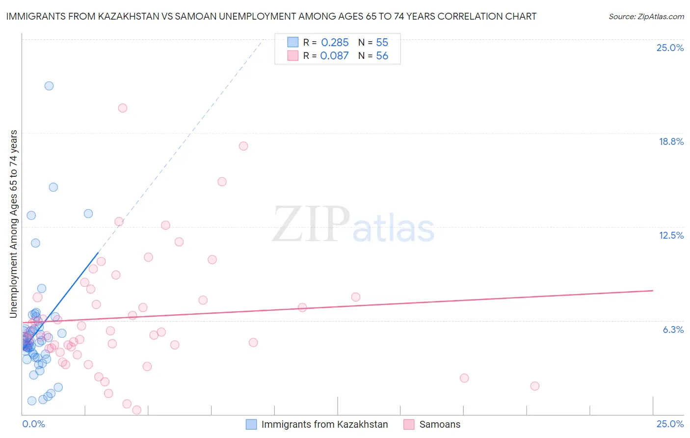 Immigrants from Kazakhstan vs Samoan Unemployment Among Ages 65 to 74 years